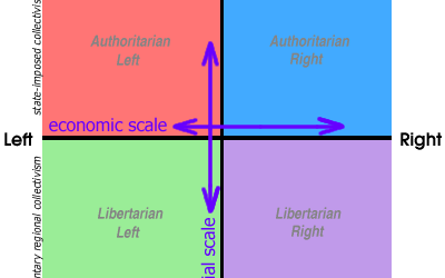 The Political Compass