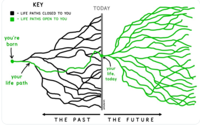 Kako razmišljati o prošlosti i budućnosti